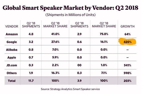 智能音箱市场 亚马逊的先发优势已不存在